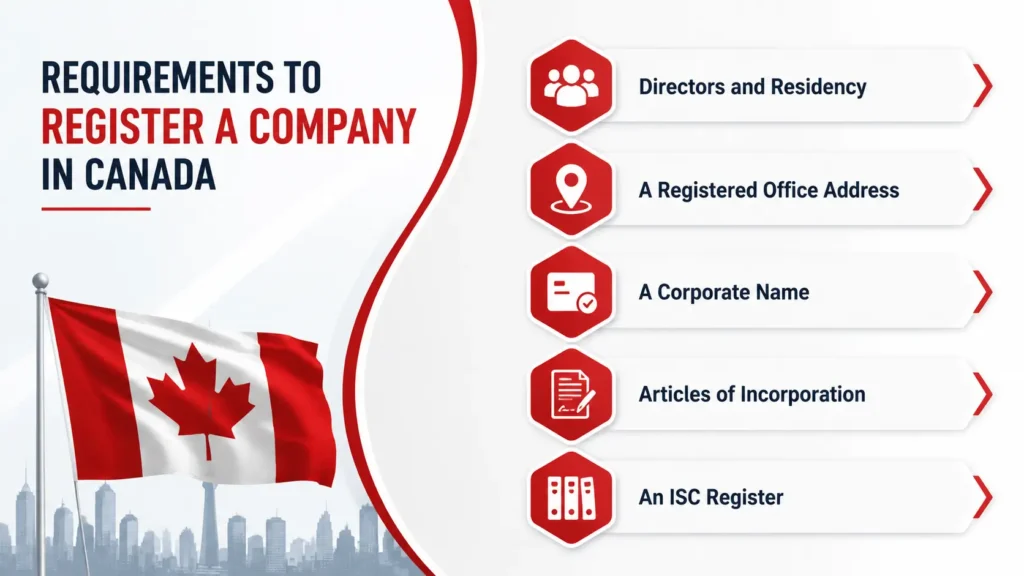 requirements to register a company in canada